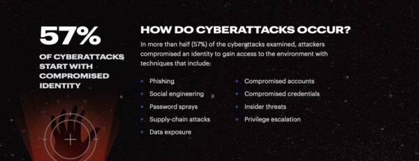 57% các cuộc tấn công mạng bắt nguồn từ việc tin tặc chiếm đoạt thông tin định danh người dùng