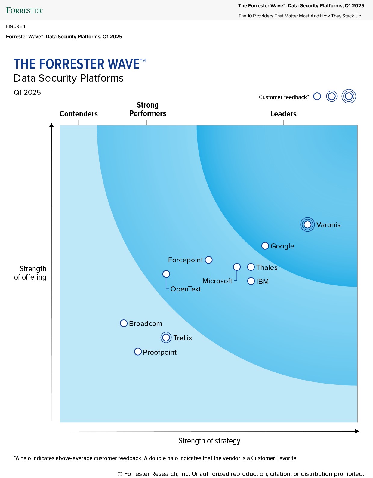 Varonis: Dẫn đầu bảng xếp hạng nền tảng bảo mật dữ liệu Forrester Wave™ Q1 2025