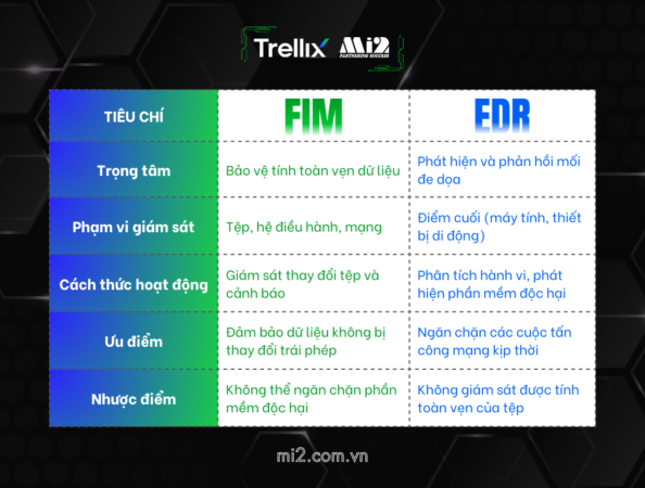 Khác biệt chính giữa FIM và EDR