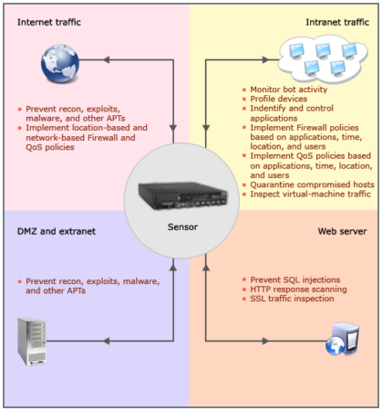 Biểu đồ phân tích lưu lượng mạng