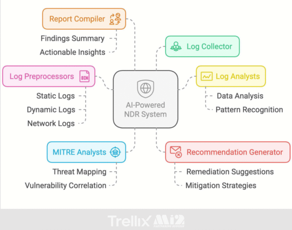 Trellix NDR: Ứng dụng AI trong an ninh mạng bảo mật ATTT với sức mạnh vượt trội từ Trellix Wise
