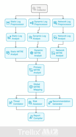 Trellix NDR: Ứng dụng AI trong an ninh mạng bảo mật ATTT với sức mạnh vượt trội từ Trellix Wise