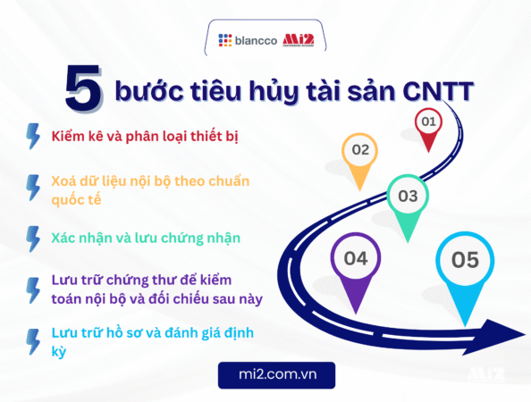 Quy trình tiêu hủy tài sản CNTT