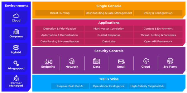 Trellix Endpoint Security bảo vệ điểm cuối đa lớp trải rộng trên môi trường tại chỗ, đám mây và môi trường không kết nối